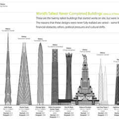 The 10 Tallest Skyscrapers Of The Future